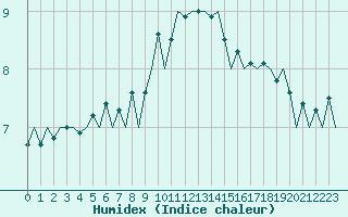 Courbe de l'humidex pour Farnborough