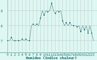 Courbe de l'humidex pour Donna Nook