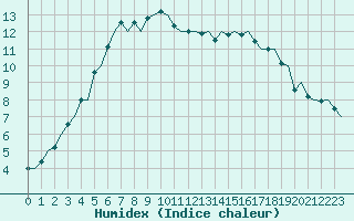 Courbe de l'humidex pour Kirkenes Lufthavn