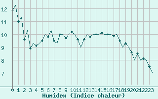 Courbe de l'humidex pour Stuttgart-Echterdingen