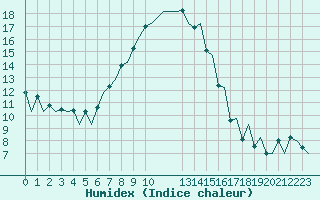 Courbe de l'humidex pour Tallinn