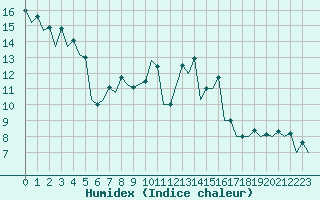 Courbe de l'humidex pour San Sebastian (Esp)