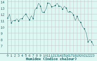 Courbe de l'humidex pour Alesund / Vigra