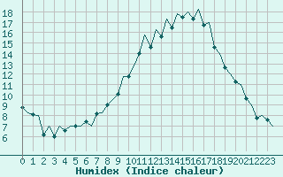 Courbe de l'humidex pour Payerne (Sw)