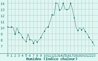 Courbe de l'humidex pour Zaragoza / Aeropuerto