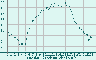 Courbe de l'humidex pour Gyor