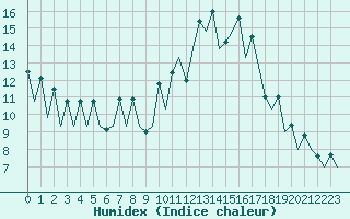 Courbe de l'humidex pour San Sebastian (Esp)