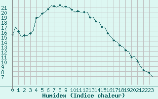 Courbe de l'humidex pour Vidsel