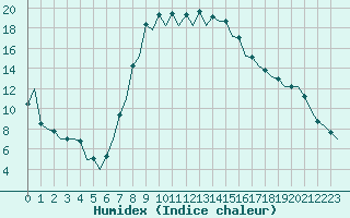 Courbe de l'humidex pour Gerona (Esp)