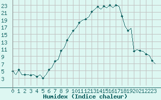 Courbe de l'humidex pour Grenchen