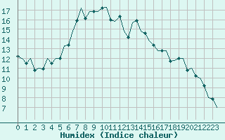 Courbe de l'humidex pour Erfurt-Bindersleben