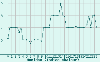 Courbe de l'humidex pour L'Viv