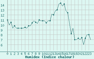 Courbe de l'humidex pour Bucuresti / Imh