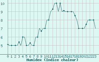 Courbe de l'humidex pour Gnes (It)