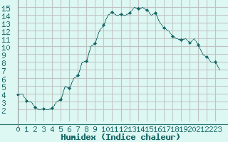 Courbe de l'humidex pour Debrecen