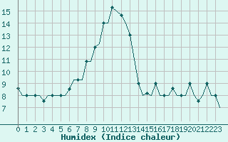 Courbe de l'humidex pour Kalamata Airport