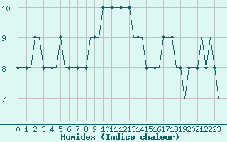 Courbe de l'humidex pour Valhall B Platform