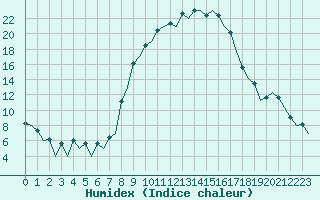 Courbe de l'humidex pour Reus (Esp)