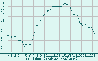 Courbe de l'humidex pour Niederstetten