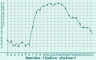 Courbe de l'humidex pour Debrecen