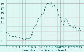 Courbe de l'humidex pour Gerona (Esp)