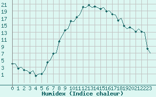 Courbe de l'humidex pour Zurich-Kloten