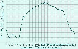 Courbe de l'humidex pour Dublin (Ir)