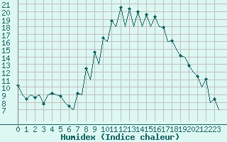 Courbe de l'humidex pour Gerona (Esp)