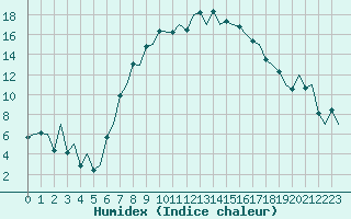 Courbe de l'humidex pour Locarno-Magadino