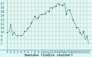 Courbe de l'humidex pour Oslo / Gardermoen