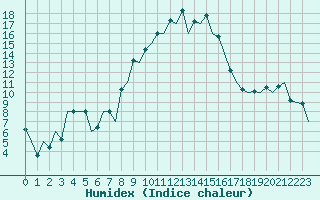 Courbe de l'humidex pour Gerona (Esp)