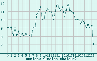 Courbe de l'humidex pour Logrono (Esp)