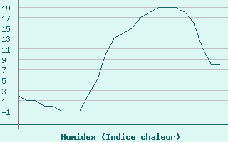 Courbe de l'humidex pour Prigueux (24)