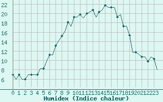 Courbe de l'humidex pour Perugia S Egido