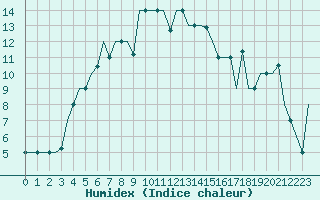 Courbe de l'humidex pour Ekaterinburg