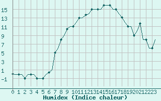 Courbe de l'humidex pour Milano / Malpensa