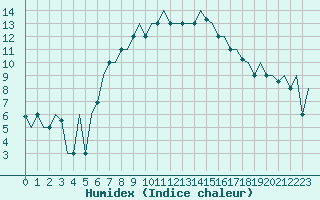 Courbe de l'humidex pour Izmir / Adnan Menderes