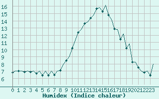 Courbe de l'humidex pour Pamplona (Esp)