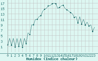 Courbe de l'humidex pour Bucuresti / Imh