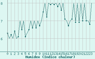 Courbe de l'humidex pour Jersey (UK)