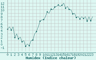 Courbe de l'humidex pour Payerne (Sw)