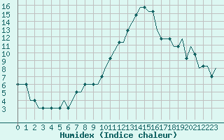 Courbe de l'humidex pour Birmingham / Airport