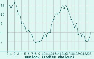 Courbe de l'humidex pour Maastricht / Zuid Limburg (PB)