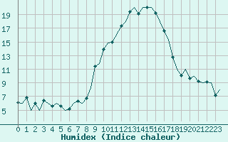 Courbe de l'humidex pour Payerne (Sw)