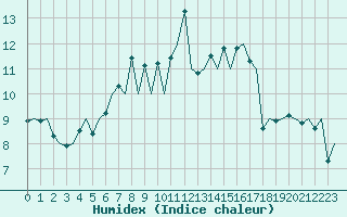 Courbe de l'humidex pour Ostersund / Froson