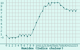 Courbe de l'humidex pour Pamplona (Esp)