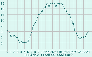 Courbe de l'humidex pour Cork Airport