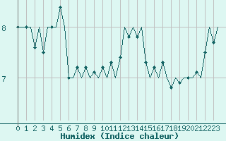 Courbe de l'humidex pour Platform L9-ff-1 Sea