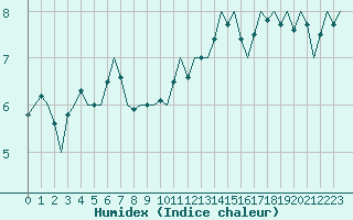 Courbe de l'humidex pour Platform F16-a Sea