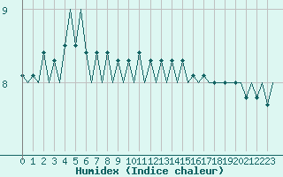 Courbe de l'humidex pour Platform L9-ff-1 Sea